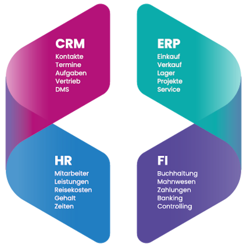 TOPIX CRM ERP FI HR in einer Software
