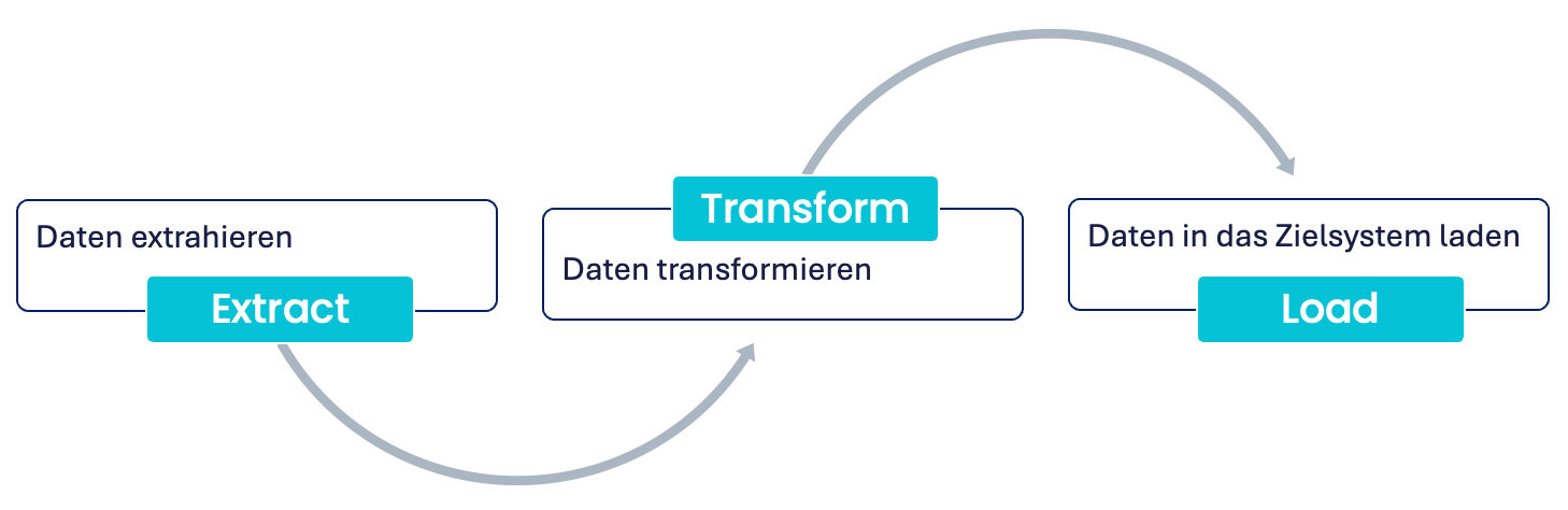 Datenmigration ETL-Prozess