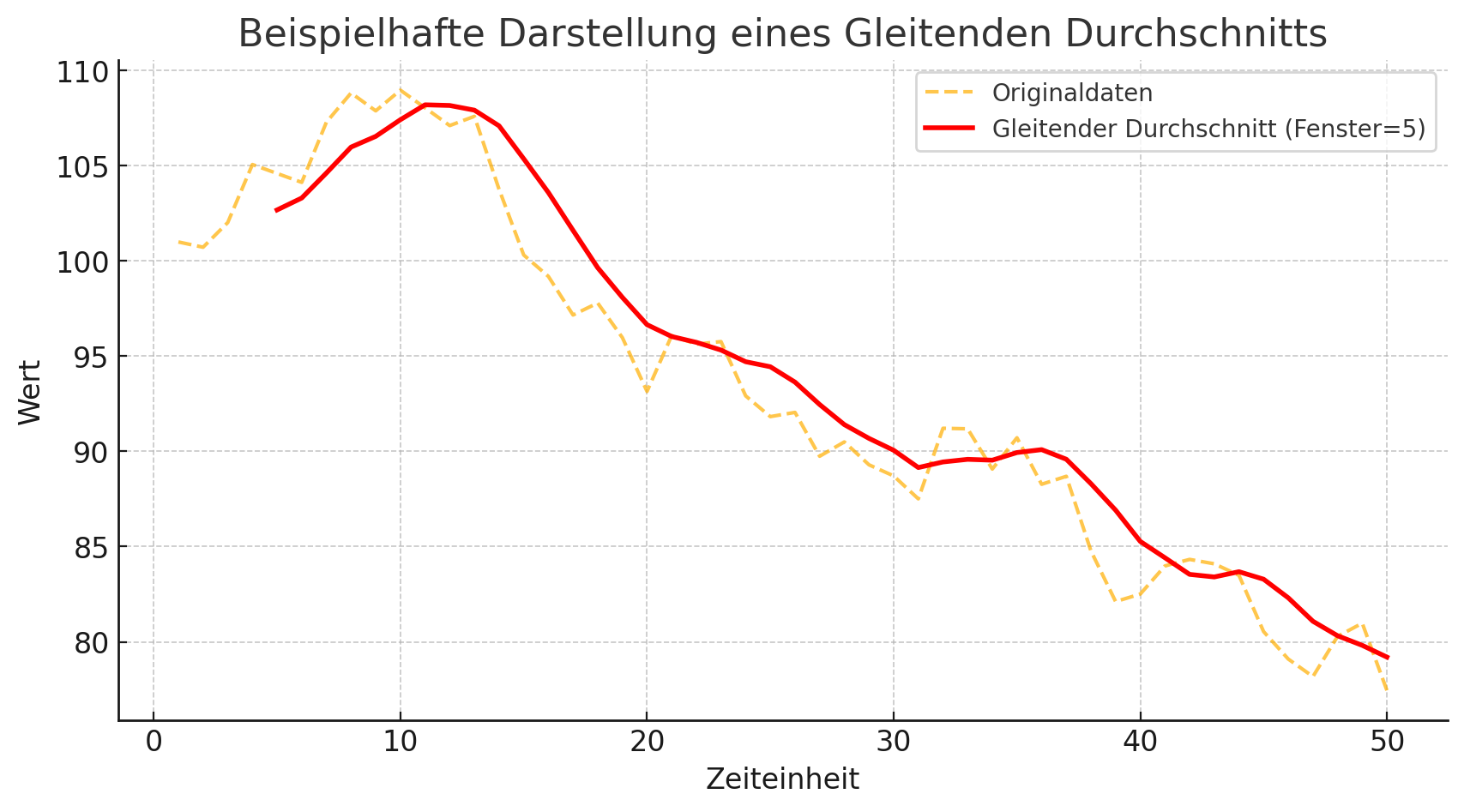 Gleitender Durchschnitt