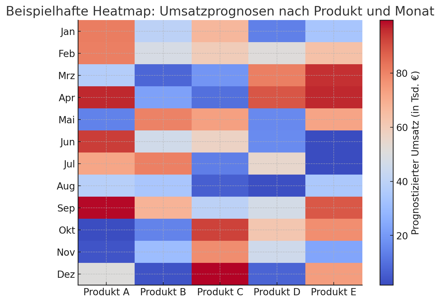Heatmap