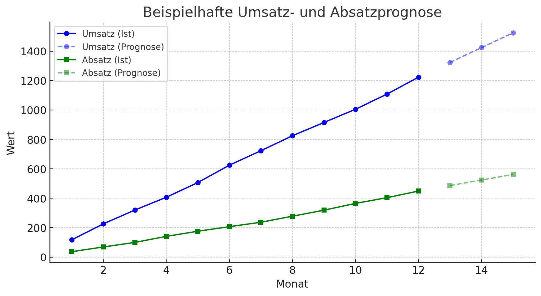 Umsatz- und Absatzprognose