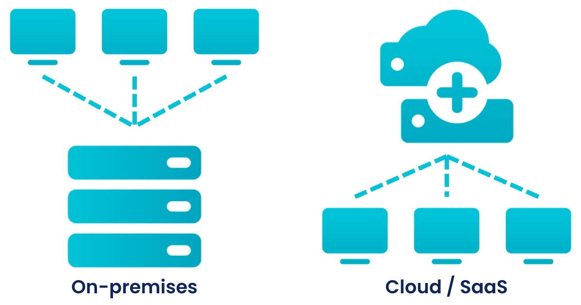 On-premises Vergleich On-premises und Cloud SaaS