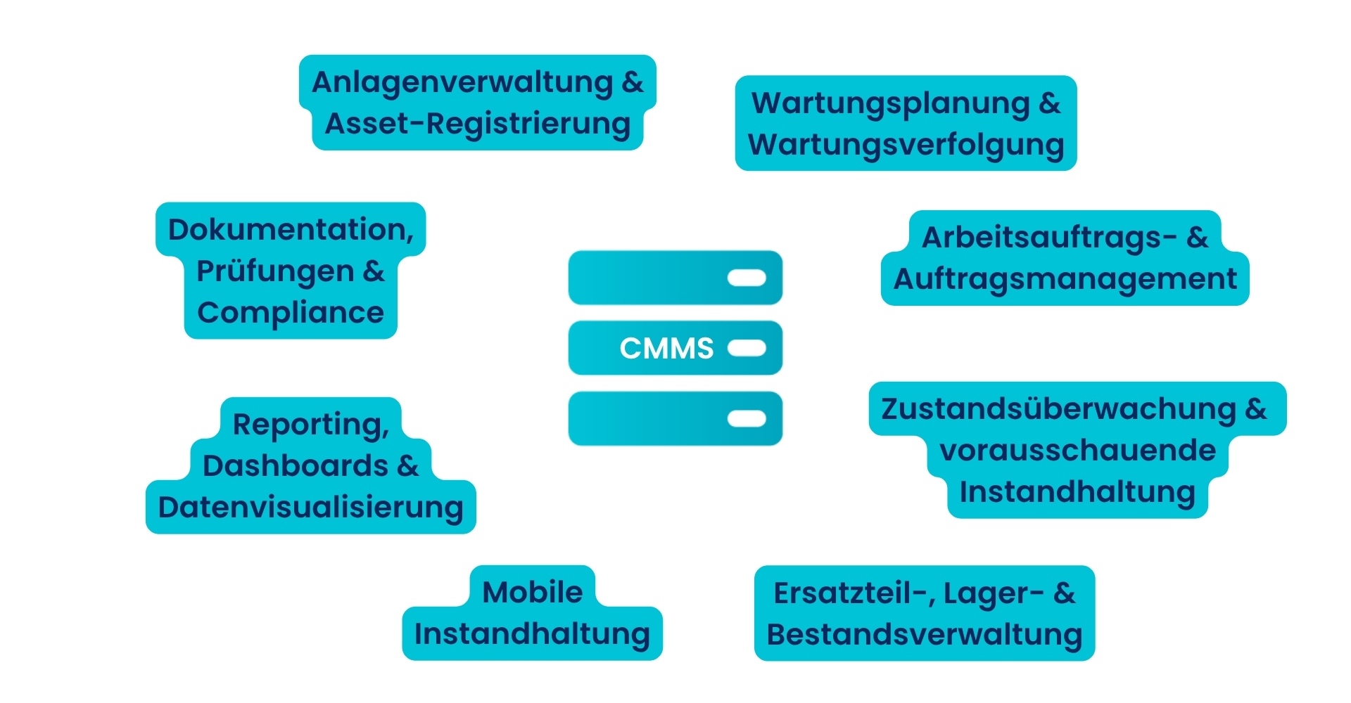 Die wichtigsten Funktionen einer CMMS Software